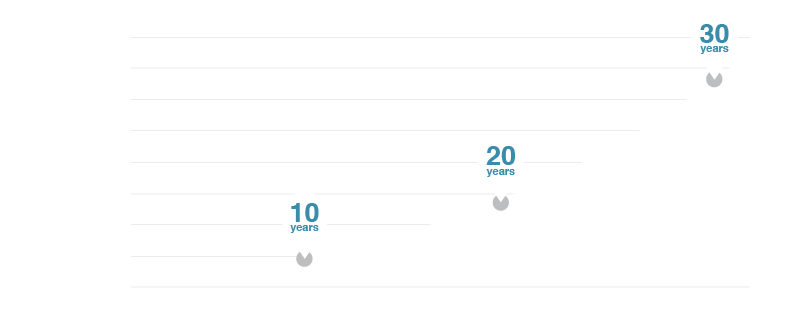 Cost savings chart